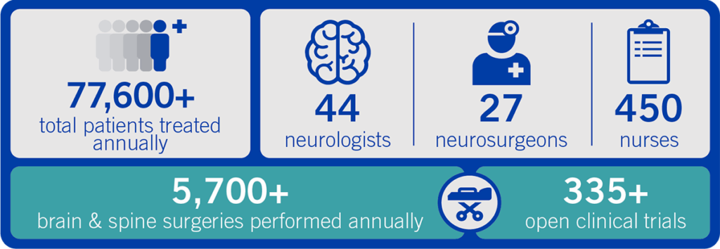 Barrow Clinical Trial Numbers