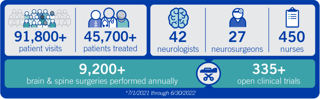 infographic showing barrow has treated more than 45,700 patients, 91,800 patient visits, 9,200 surgeries performed, and 335 open clinical trials in 2022
