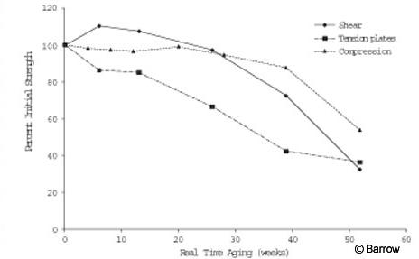 Figure 2. Percentage original MacroPore polylactic acid material strength