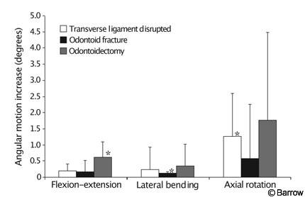 Figure 4. Mean increase in angular range of motion