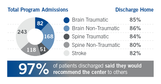 informational graphic showing the discharge to home statistics for traumatic brain injury, traumatic spine injury, and stroke rehabilitation at Barrow