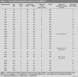 Test-Retest Reliability of the BNI Screen for Higher Cerebral Functions ...