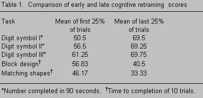 Table 1. Comparison of early and late cognitive retraining scores