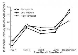 Differential Response Characteristics of Patients with Nonepileptic and Epileptic Seizures on a Test of Verbal Learning and Memory Figure 1