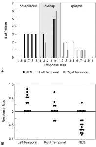 Differential Response Characteristics of Patients with Nonepileptic and Epileptic Seizures on a Test of Verbal Learning and Memory Figure 3