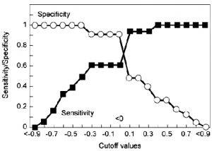 Differential Response Characteristics of Patients with Nonepileptic and Epileptic Seizures on a Test of Verbal Learning and Memory Figure 4