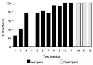 patient's compliance rate