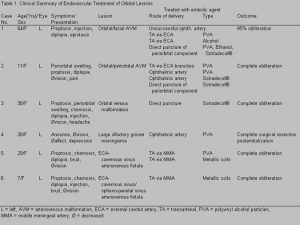Orbital Lesions Table 1