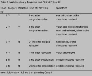 Orbital Lesions Table 2