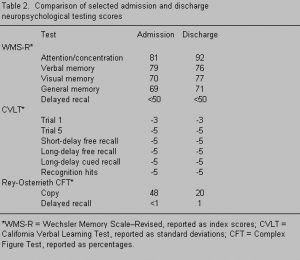 Dense Amnesia Table 2